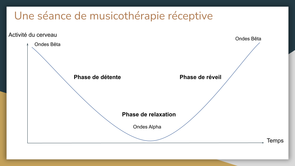 Le schéma des niveaux de conscience dans une séance de musicothérapie